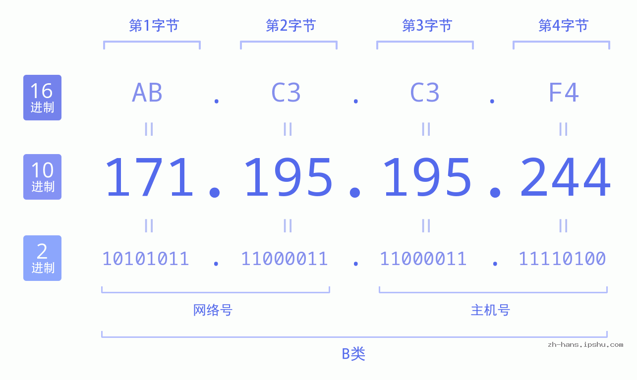 IP地址:171.195.195.244 数据结构图 二进制 十进制 十六进制 IPv4: 171.195.195.244 网络类型 网络号 主机号