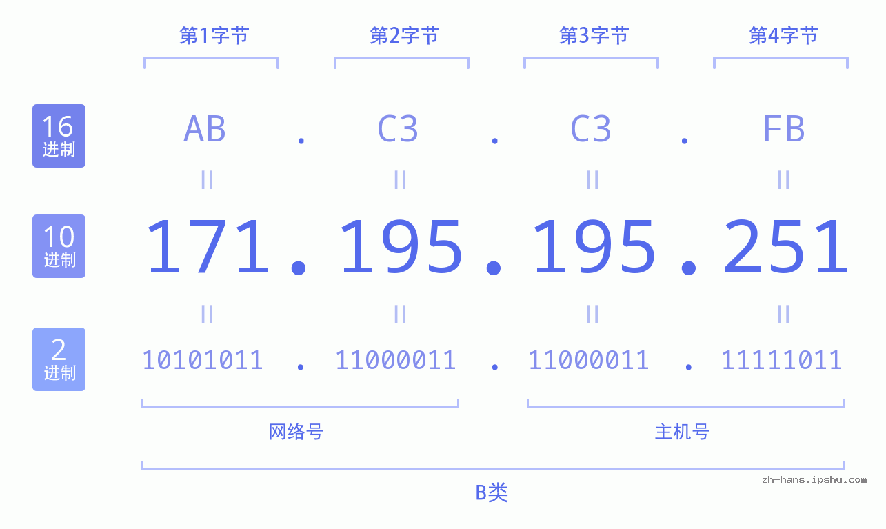 IP地址:171.195.195.251 数据结构图 二进制 十进制 十六进制 IPv4: 171.195.195.251 网络类型 网络号 主机号