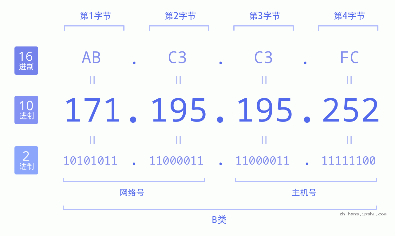 IP地址:171.195.195.252 数据结构图 二进制 十进制 十六进制 IPv4: 171.195.195.252 网络类型 网络号 主机号