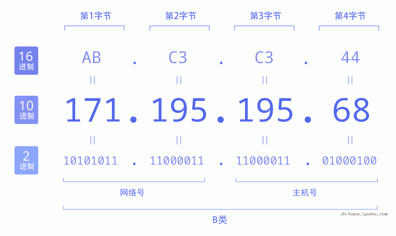 IP地址:171.195.195.68 数据结构图 二进制 十进制 十六进制 IPv4: 171.195.195.68 网络类型 网络号 主机号