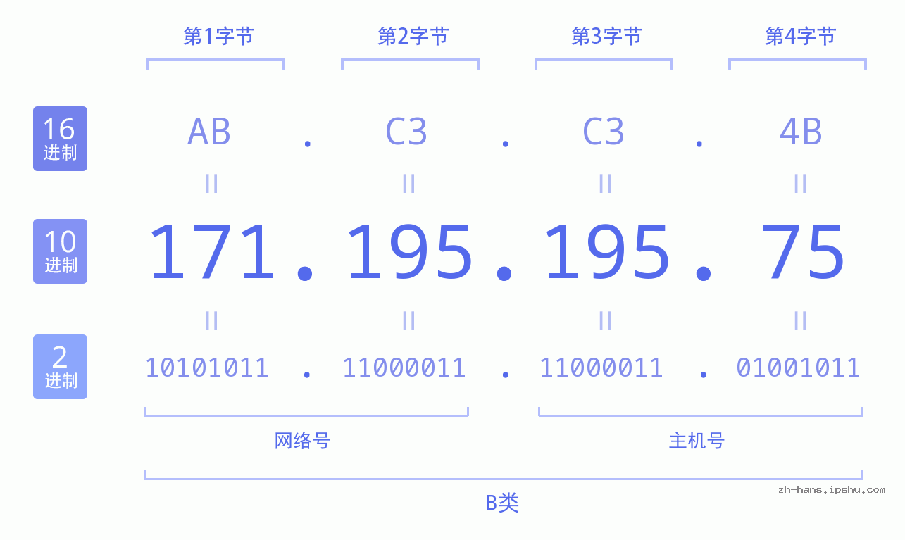 IP地址:171.195.195.75 数据结构图 二进制 十进制 十六进制 IPv4: 171.195.195.75 网络类型 网络号 主机号