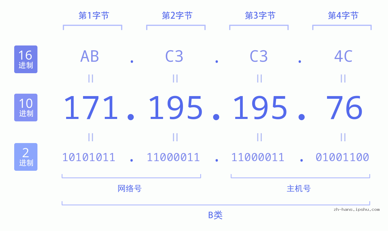 IP地址:171.195.195.76 数据结构图 二进制 十进制 十六进制 IPv4: 171.195.195.76 网络类型 网络号 主机号