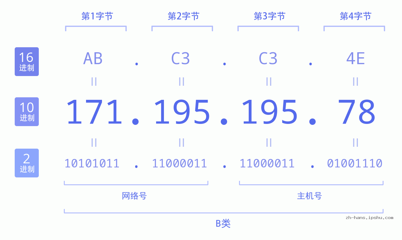 IP地址:171.195.195.78 数据结构图 二进制 十进制 十六进制 IPv4: 171.195.195.78 网络类型 网络号 主机号