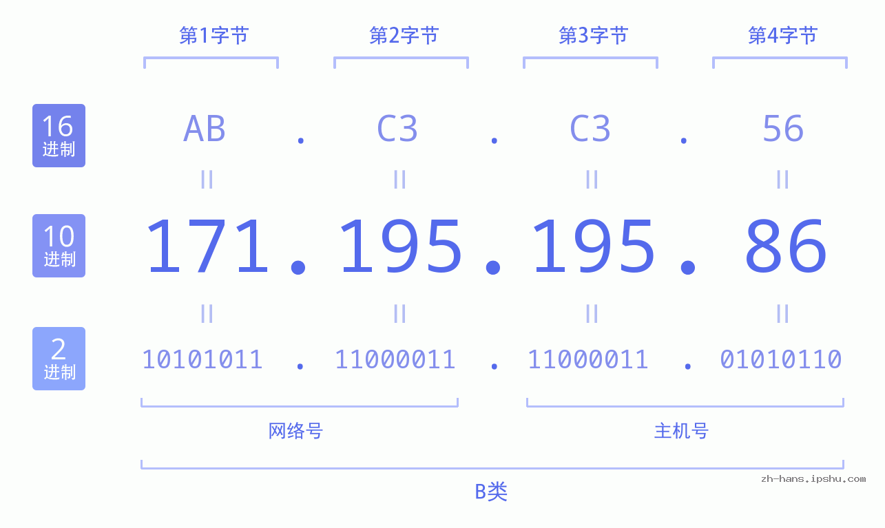 IP地址:171.195.195.86 数据结构图 二进制 十进制 十六进制 IPv4: 171.195.195.86 网络类型 网络号 主机号