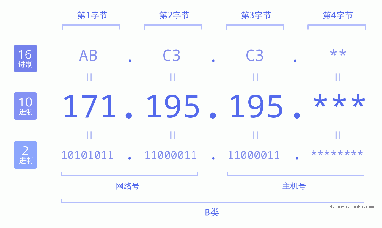 IP地址:171.195.195 数据结构图 二进制 十进制 十六进制 IPv4: 171.195.195 网络类型 网络号 主机号