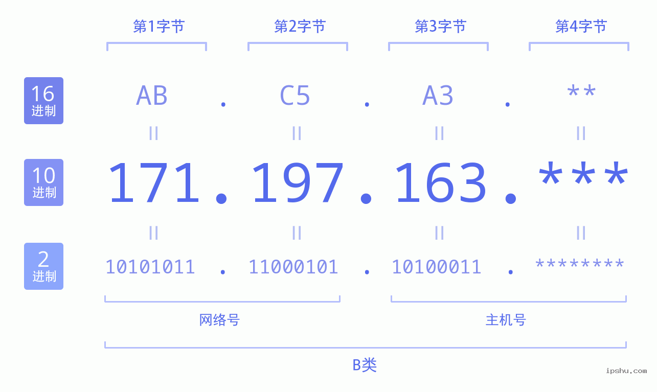 IPv4: 171.197.163 网络类型 网络号 主机号