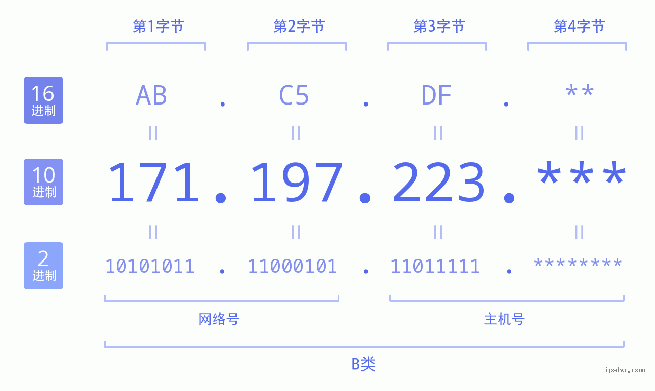 IPv4: 171.197.223 网络类型 网络号 主机号