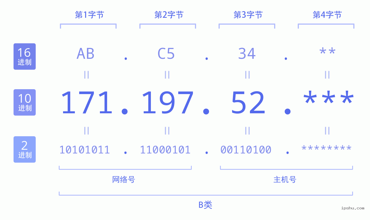 IPv4: 171.197.52 网络类型 网络号 主机号