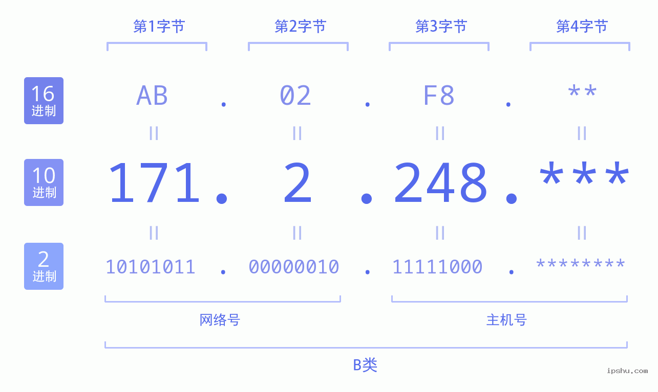 IPv4: 171.2.248 网络类型 网络号 主机号