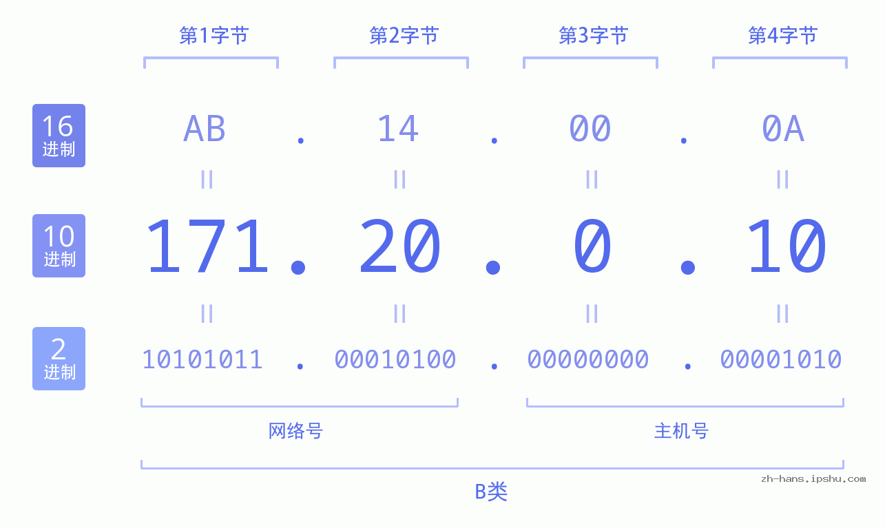 IP地址:171.20.0.10 数据结构图 二进制 十进制 十六进制 IPv4: 171.20.0.10 网络类型 网络号 主机号