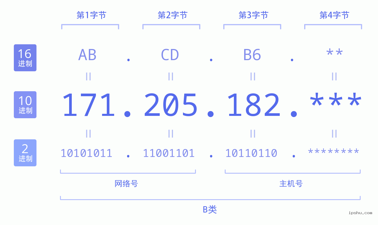 IPv4: 171.205.182 网络类型 网络号 主机号