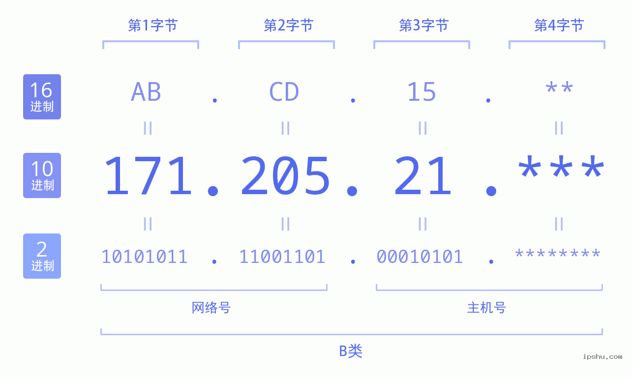 IPv4: 171.205.21 网络类型 网络号 主机号