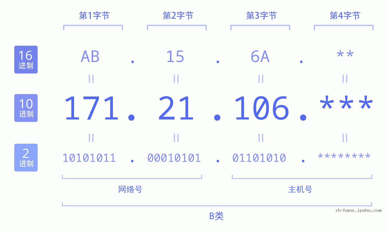 IP地址:171.21.106 数据结构图 二进制 十进制 十六进制 IPv4: 171.21.106 网络类型 网络号 主机号