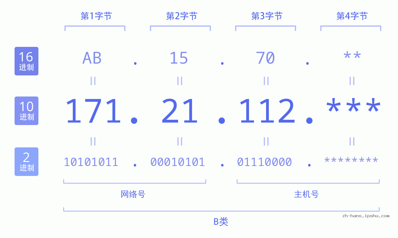 IP地址:171.21.112 数据结构图 二进制 十进制 十六进制 IPv4: 171.21.112 网络类型 网络号 主机号