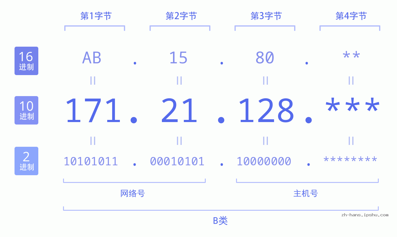 IP地址:171.21.128 数据结构图 二进制 十进制 十六进制 IPv4: 171.21.128 网络类型 网络号 主机号