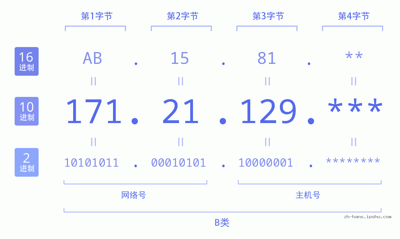 IP地址:171.21.129 数据结构图 二进制 十进制 十六进制 IPv4: 171.21.129 网络类型 网络号 主机号
