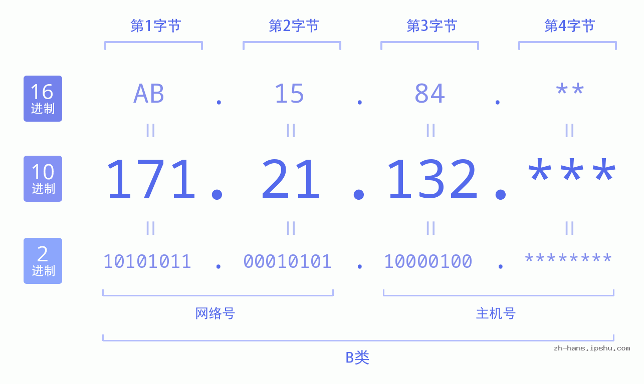 IP地址:171.21.132 数据结构图 二进制 十进制 十六进制 IPv4: 171.21.132 网络类型 网络号 主机号