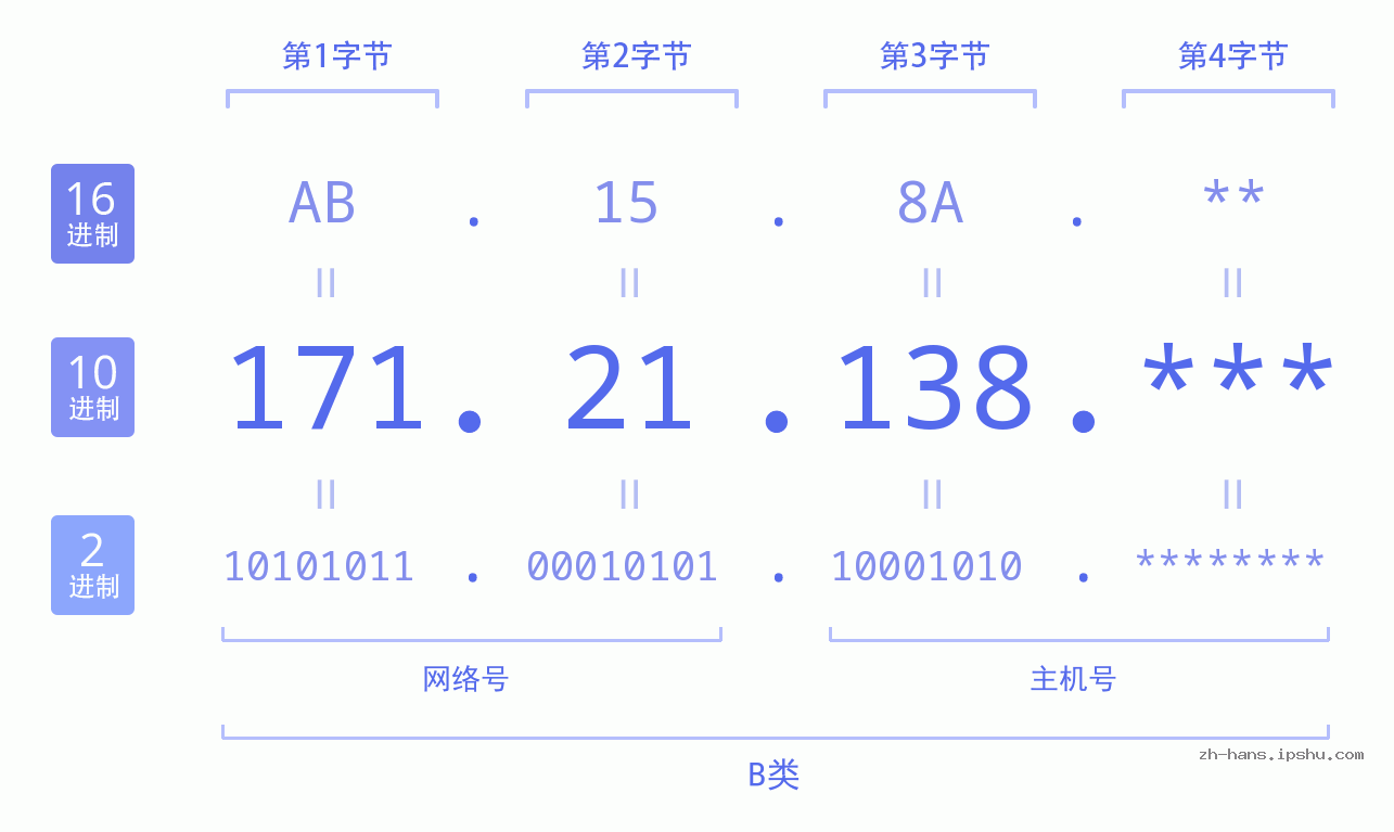IP地址:171.21.138 数据结构图 二进制 十进制 十六进制 IPv4: 171.21.138 网络类型 网络号 主机号