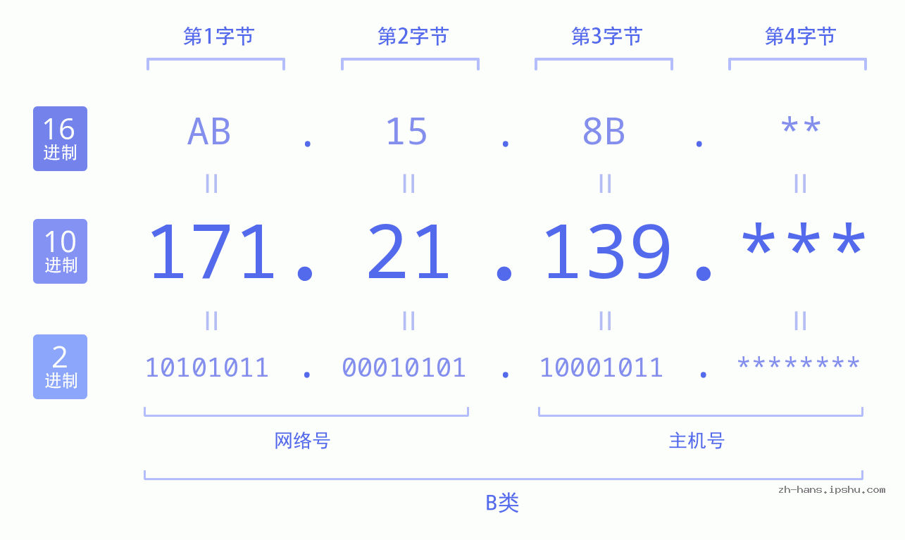 IP地址:171.21.139 数据结构图 二进制 十进制 十六进制 IPv4: 171.21.139 网络类型 网络号 主机号