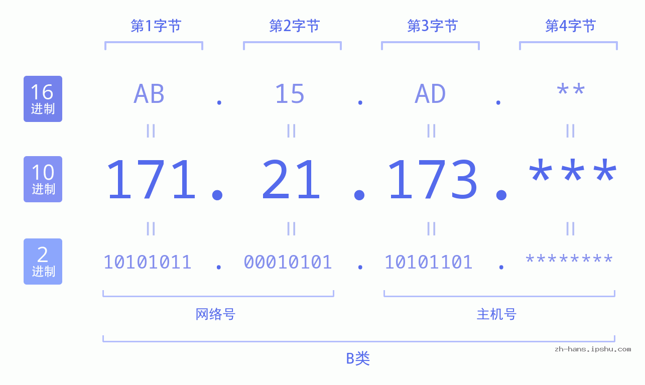 IP地址:171.21.173 数据结构图 二进制 十进制 十六进制 IPv4: 171.21.173 网络类型 网络号 主机号