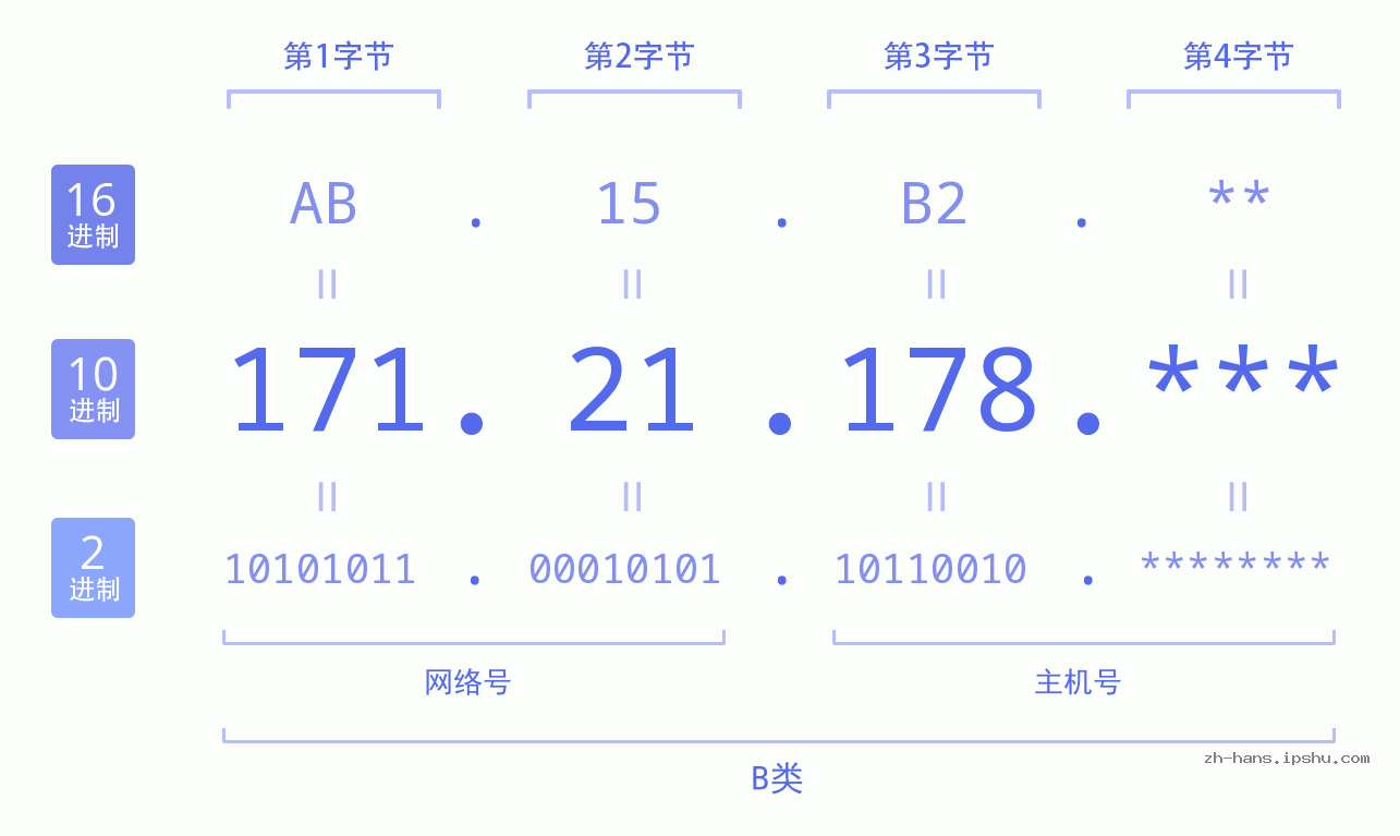 IP地址:171.21.178 数据结构图 二进制 十进制 十六进制 IPv4: 171.21.178 网络类型 网络号 主机号