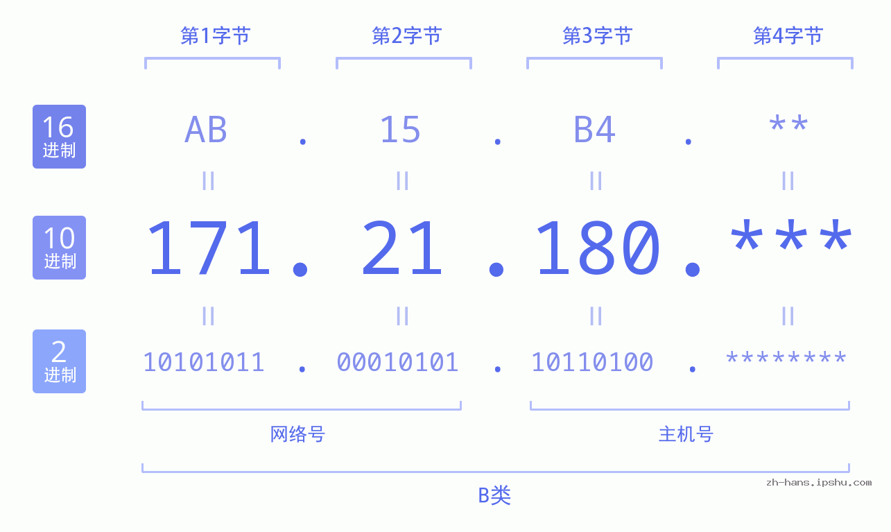 IP地址:171.21.180 数据结构图 二进制 十进制 十六进制 IPv4: 171.21.180 网络类型 网络号 主机号