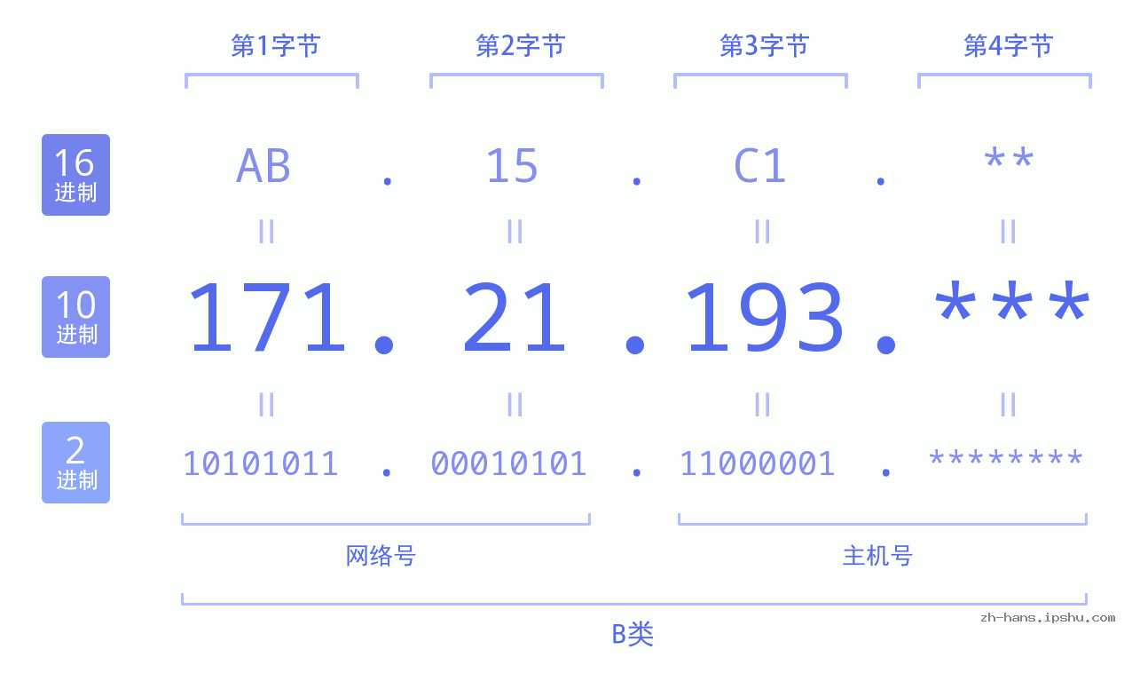 IP地址:171.21.193 数据结构图 二进制 十进制 十六进制 IPv4: 171.21.193 网络类型 网络号 主机号