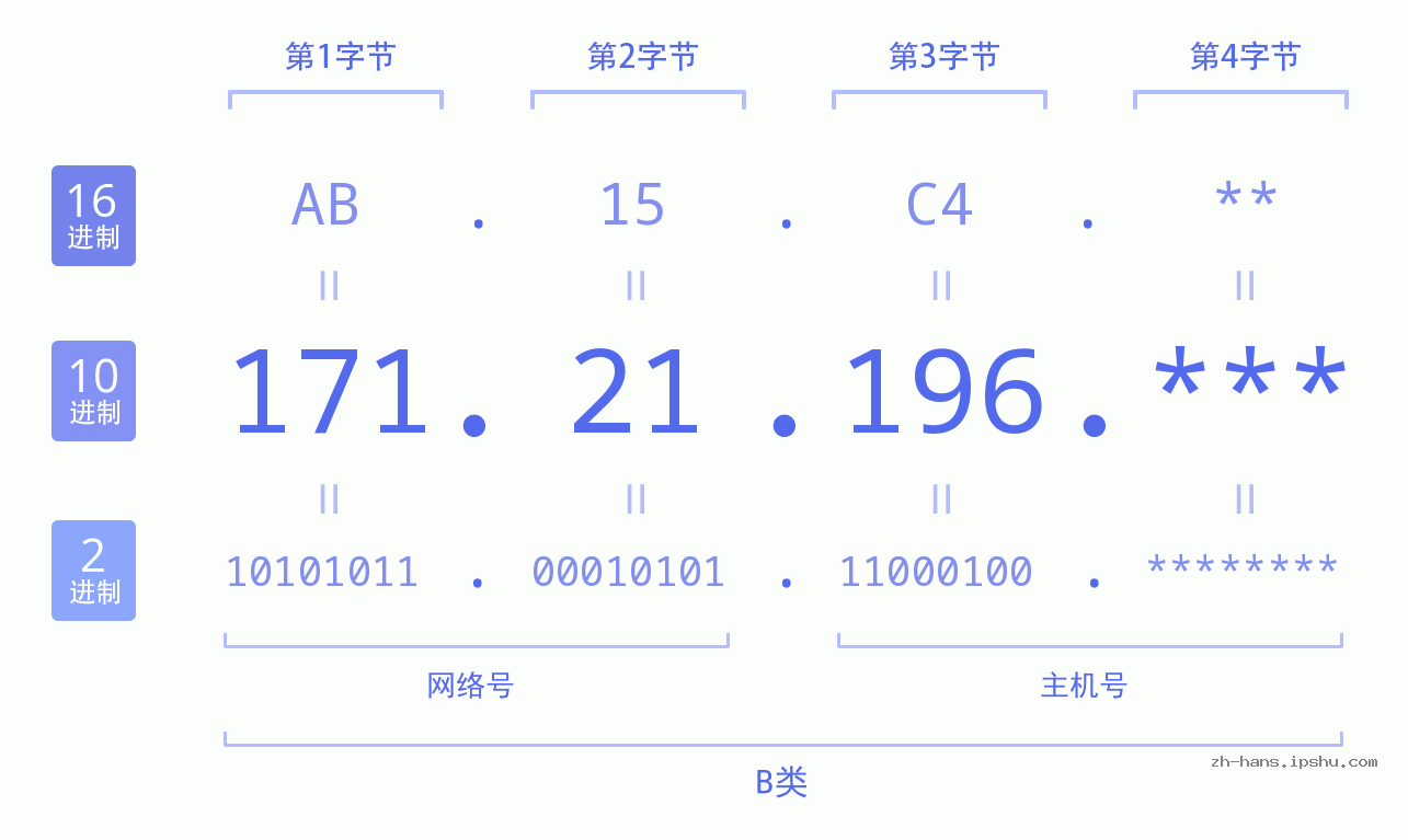 IP地址:171.21.196 数据结构图 二进制 十进制 十六进制 IPv4: 171.21.196 网络类型 网络号 主机号