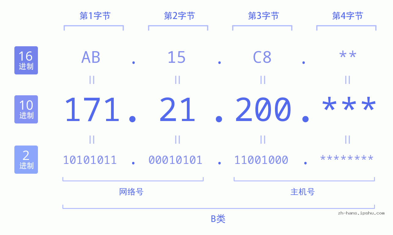 IP地址:171.21.200 数据结构图 二进制 十进制 十六进制 IPv4: 171.21.200 网络类型 网络号 主机号