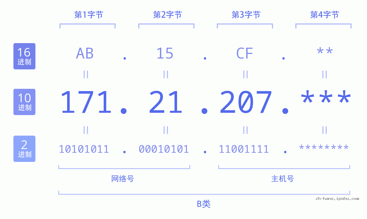 IP地址:171.21.207 数据结构图 二进制 十进制 十六进制 IPv4: 171.21.207 网络类型 网络号 主机号