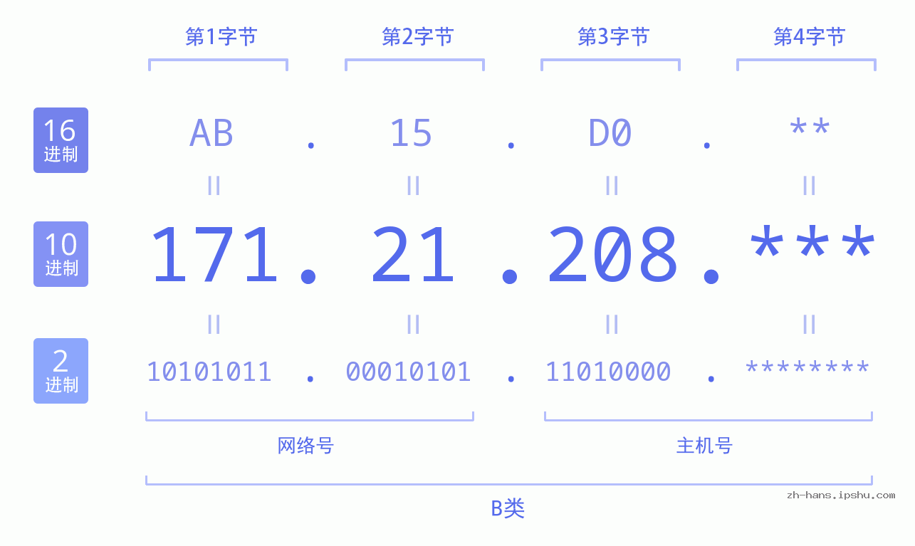 IP地址:171.21.208 数据结构图 二进制 十进制 十六进制 IPv4: 171.21.208 网络类型 网络号 主机号