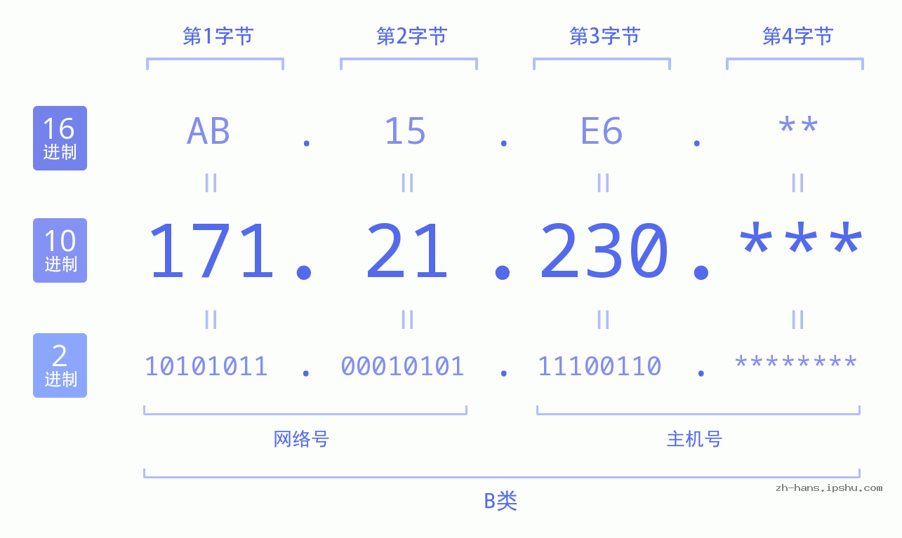 IP地址:171.21.230 数据结构图 二进制 十进制 十六进制 IPv4: 171.21.230 网络类型 网络号 主机号