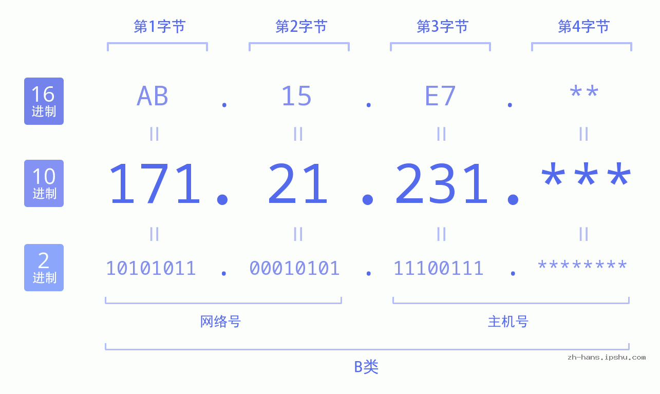 IP地址:171.21.231 数据结构图 二进制 十进制 十六进制 IPv4: 171.21.231 网络类型 网络号 主机号