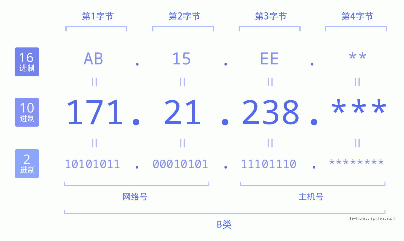 IP地址:171.21.238 数据结构图 二进制 十进制 十六进制 IPv4: 171.21.238 网络类型 网络号 主机号