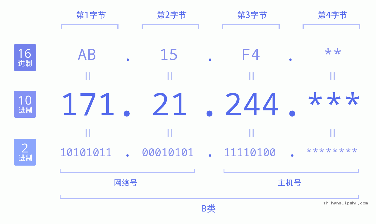 IP地址:171.21.244 数据结构图 二进制 十进制 十六进制 IPv4: 171.21.244 网络类型 网络号 主机号