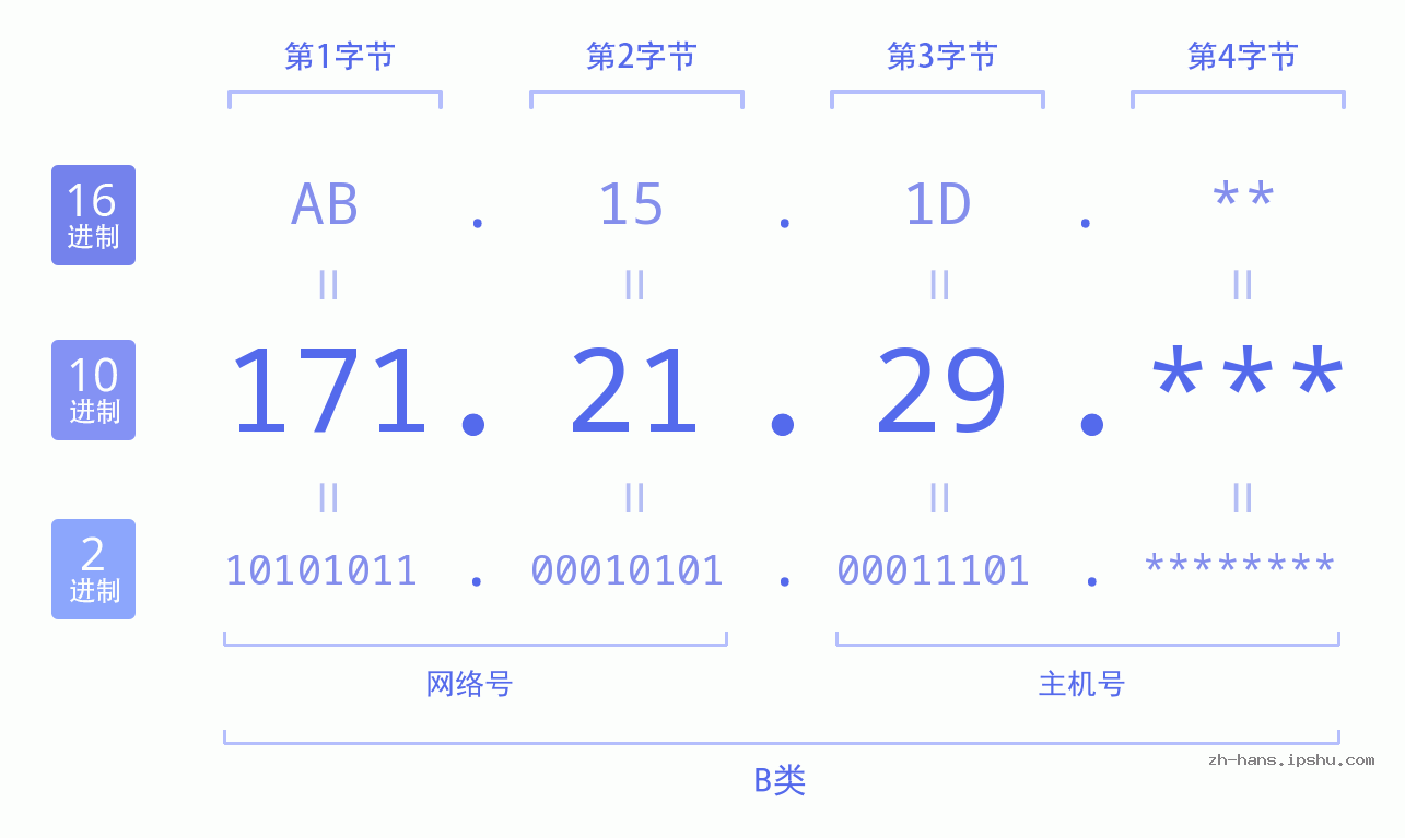IP地址:171.21.29 数据结构图 二进制 十进制 十六进制 IPv4: 171.21.29 网络类型 网络号 主机号