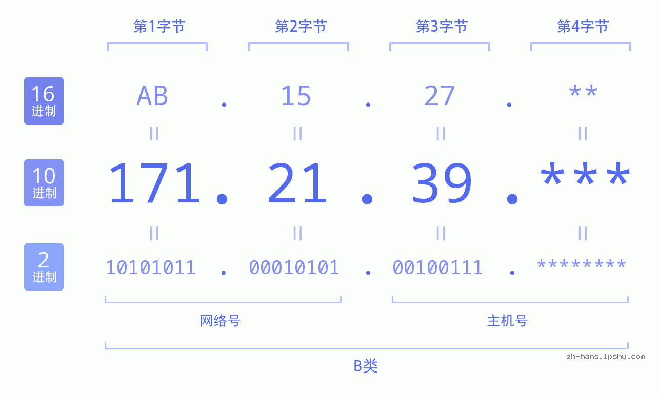 IPv4: 171.21.39 网络类型 网络号 主机号