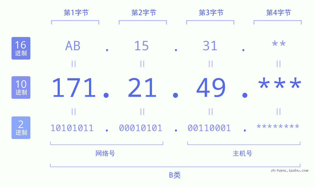 IP地址:171.21.49 数据结构图 二进制 十进制 十六进制 IPv4: 171.21.49 网络类型 网络号 主机号
