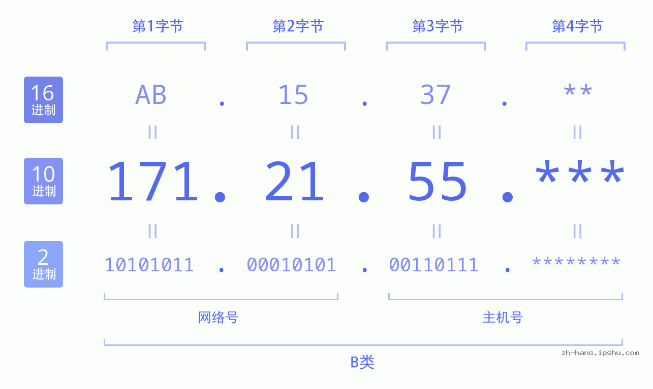 IP地址:171.21.55 数据结构图 二进制 十进制 十六进制 IPv4: 171.21.55 网络类型 网络号 主机号