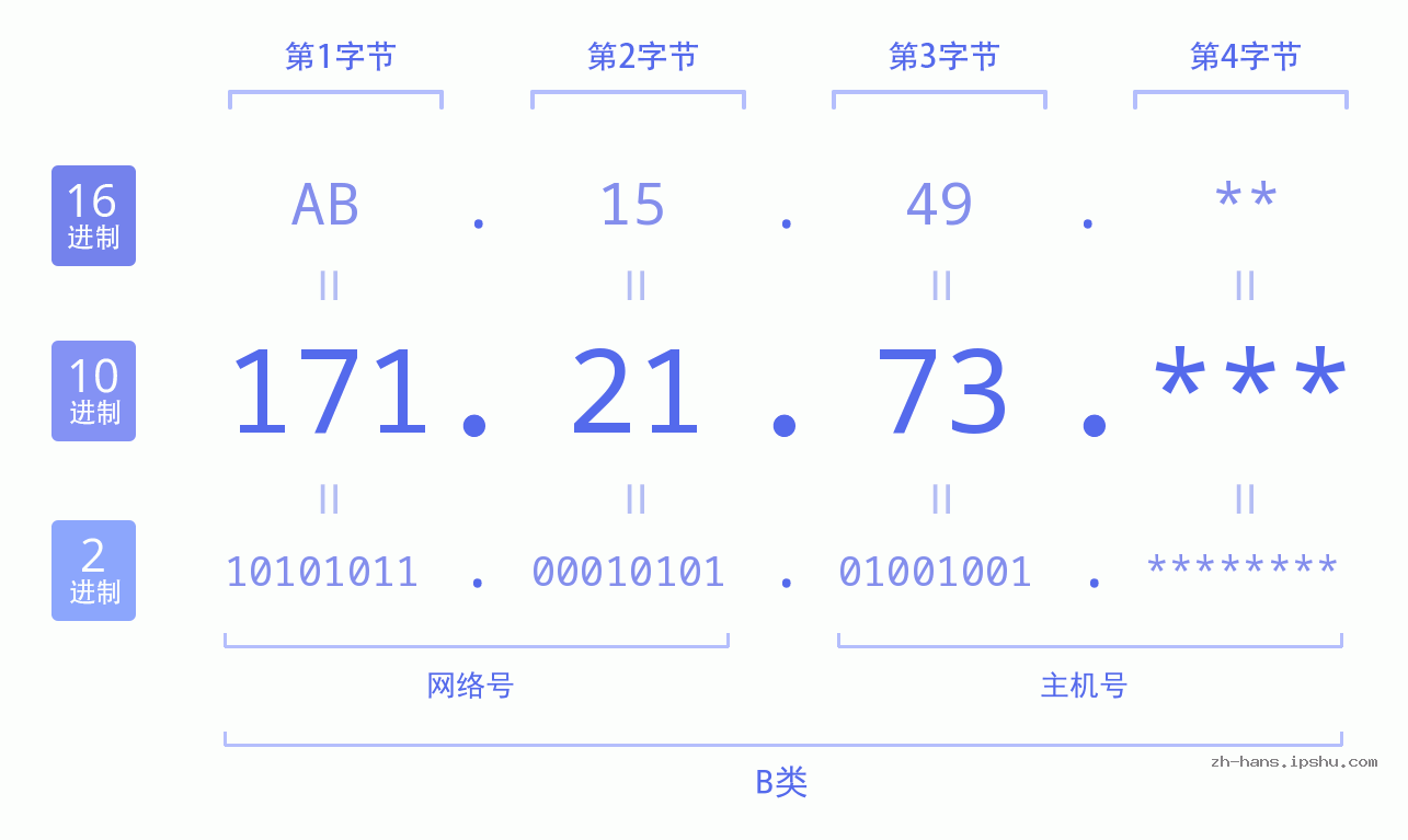 IP地址:171.21.73 数据结构图 二进制 十进制 十六进制 IPv4: 171.21.73 网络类型 网络号 主机号