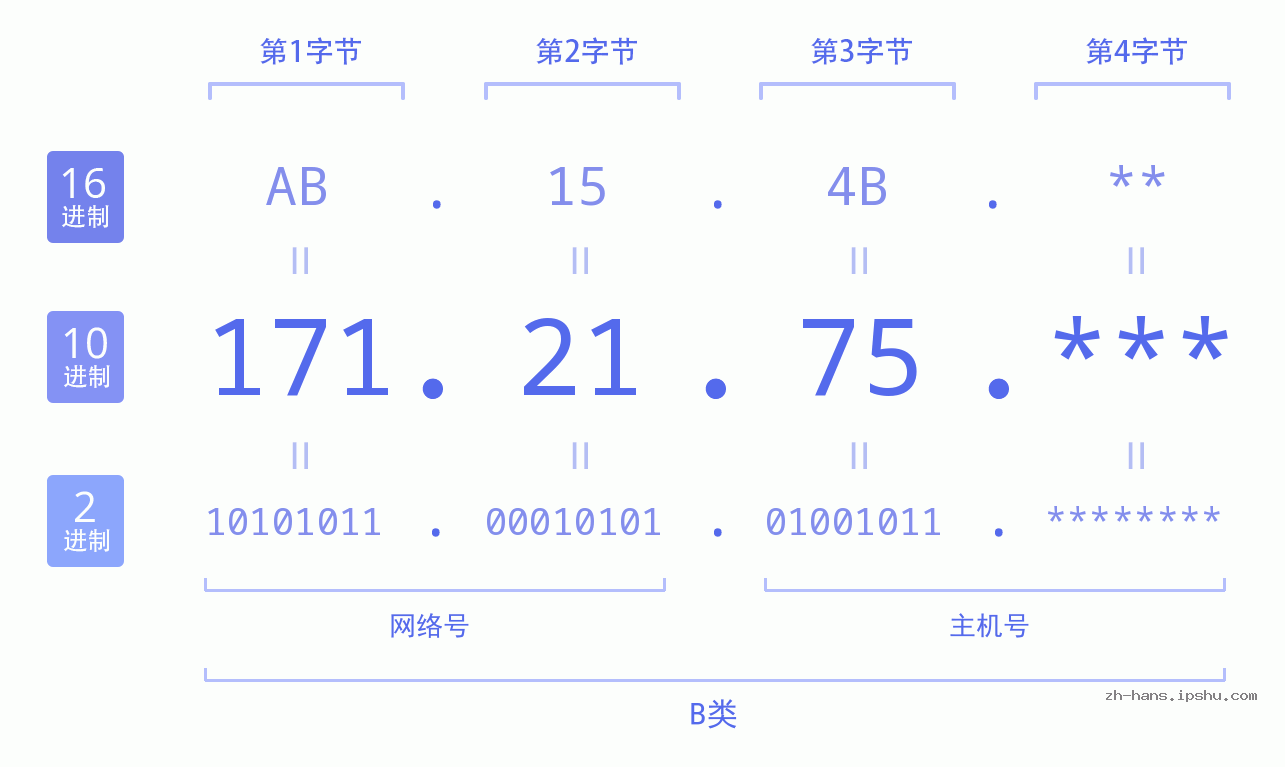 IP地址:171.21.75 数据结构图 二进制 十进制 十六进制 IPv4: 171.21.75 网络类型 网络号 主机号