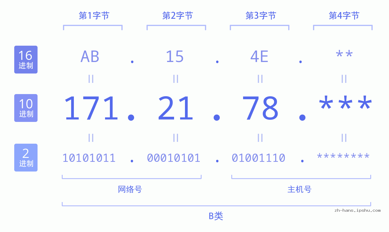IP地址:171.21.78 数据结构图 二进制 十进制 十六进制 IPv4: 171.21.78 网络类型 网络号 主机号