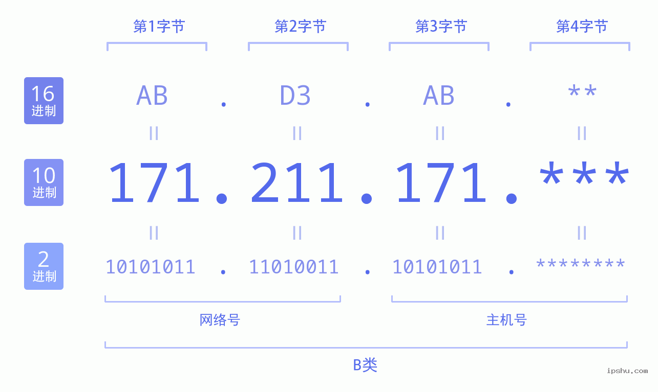 IPv4: 171.211.171 网络类型 网络号 主机号