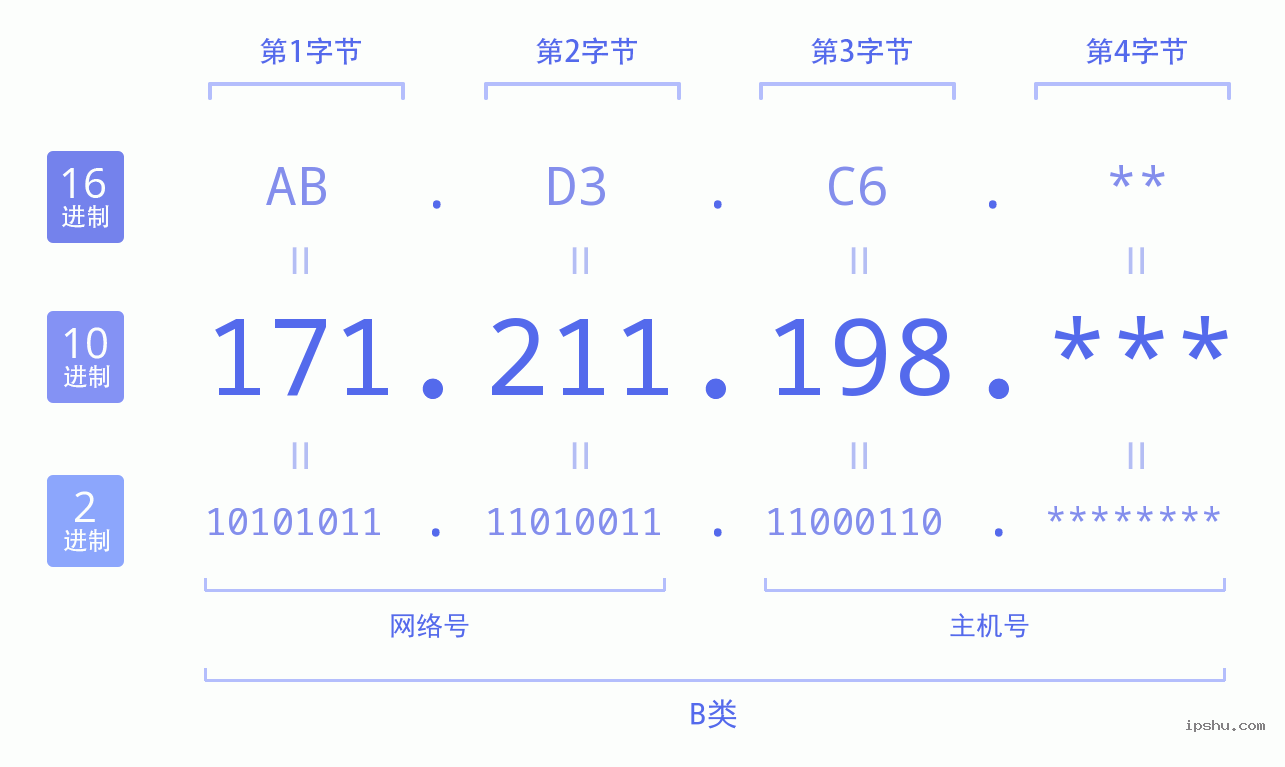 IPv4: 171.211.198 网络类型 网络号 主机号