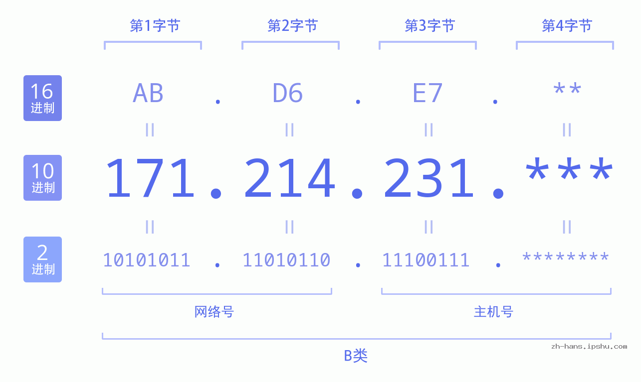 IP地址:171.214.231 数据结构图 二进制 十进制 十六进制 IPv4: 171.214.231 网络类型 网络号 主机号