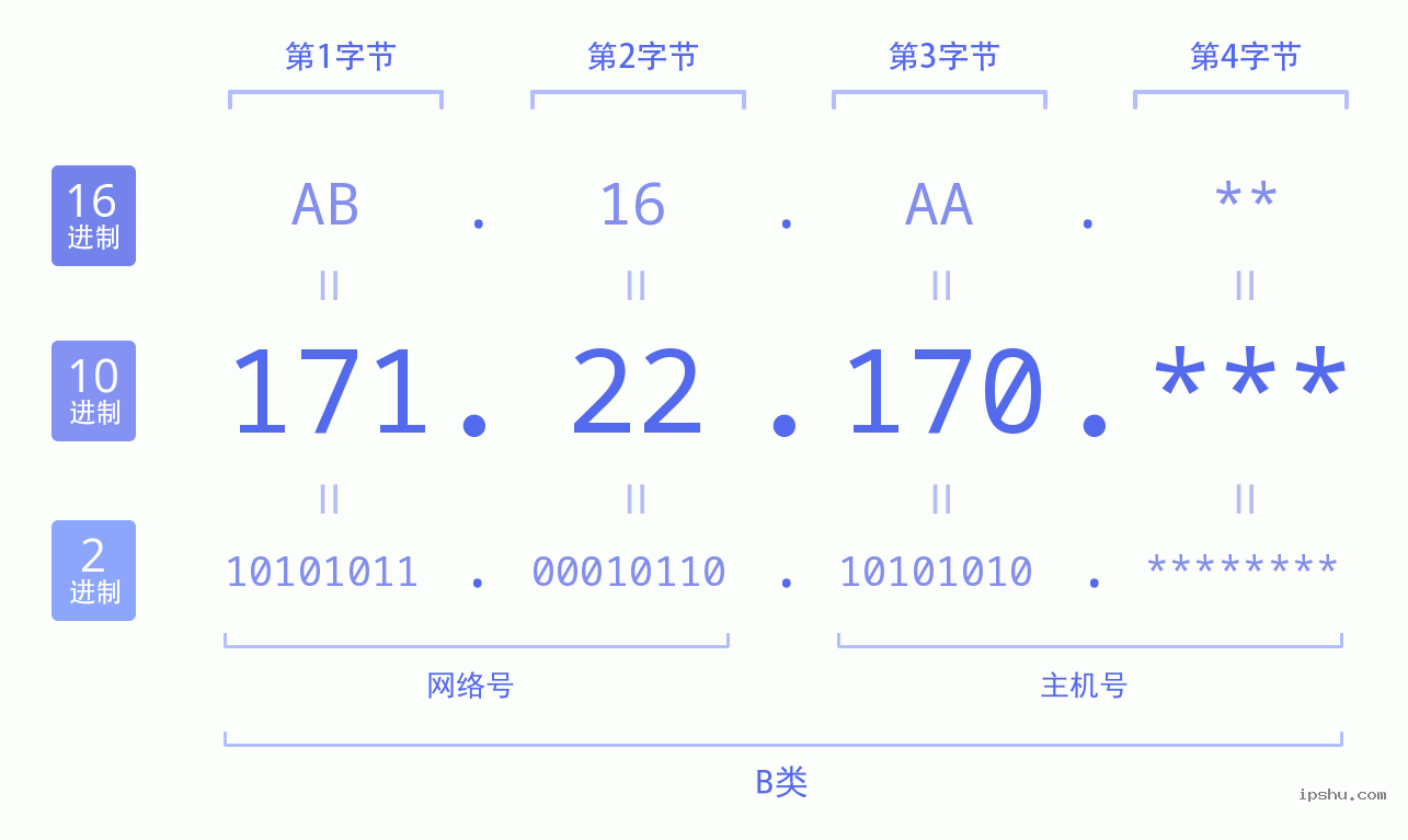 IPv4: 171.22.170 网络类型 网络号 主机号