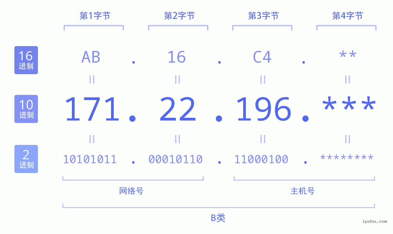 IPv4: 171.22.196 网络类型 网络号 主机号