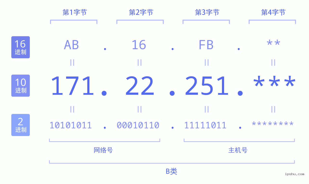 IPv4: 171.22.251 网络类型 网络号 主机号