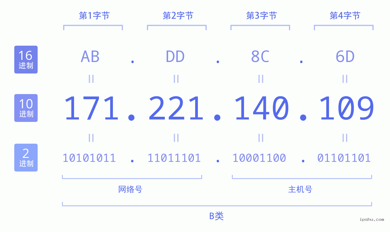 IPv4: 171.221.140.109 网络类型 网络号 主机号