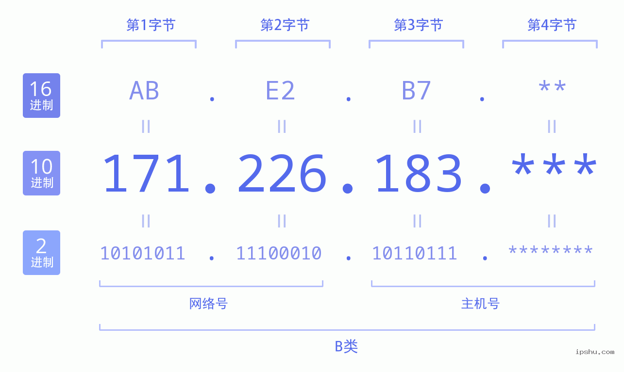 IPv4: 171.226.183 网络类型 网络号 主机号